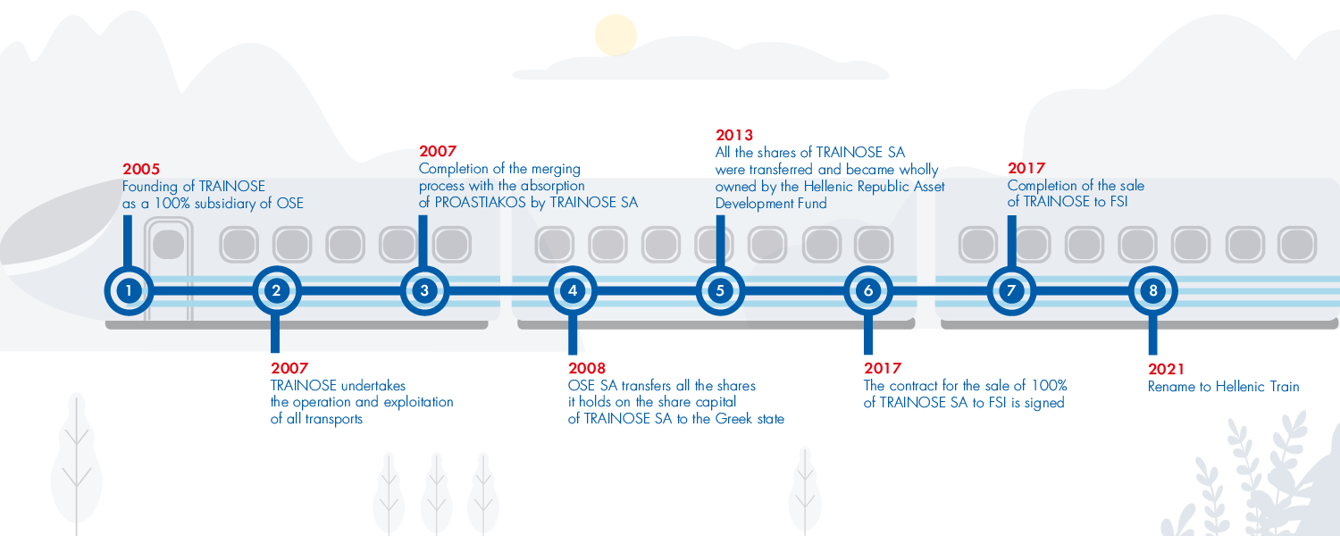 Timeline of Hellenic Train's history